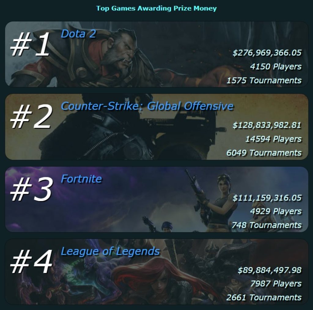 Esportsearnings.com rankings