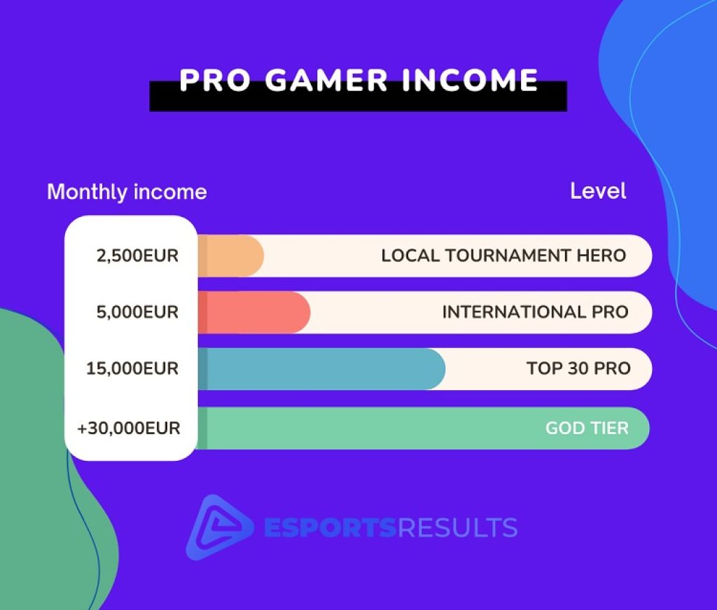 Pro gamer income