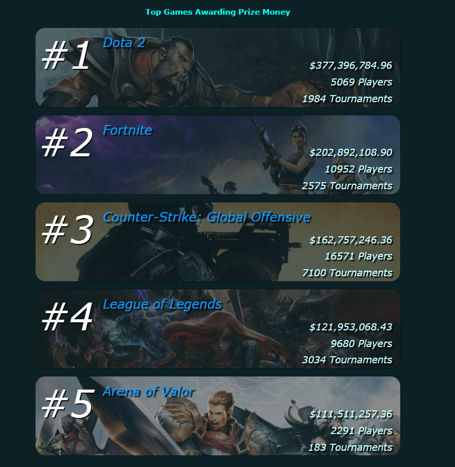 Esports earnings Game earnings 2026